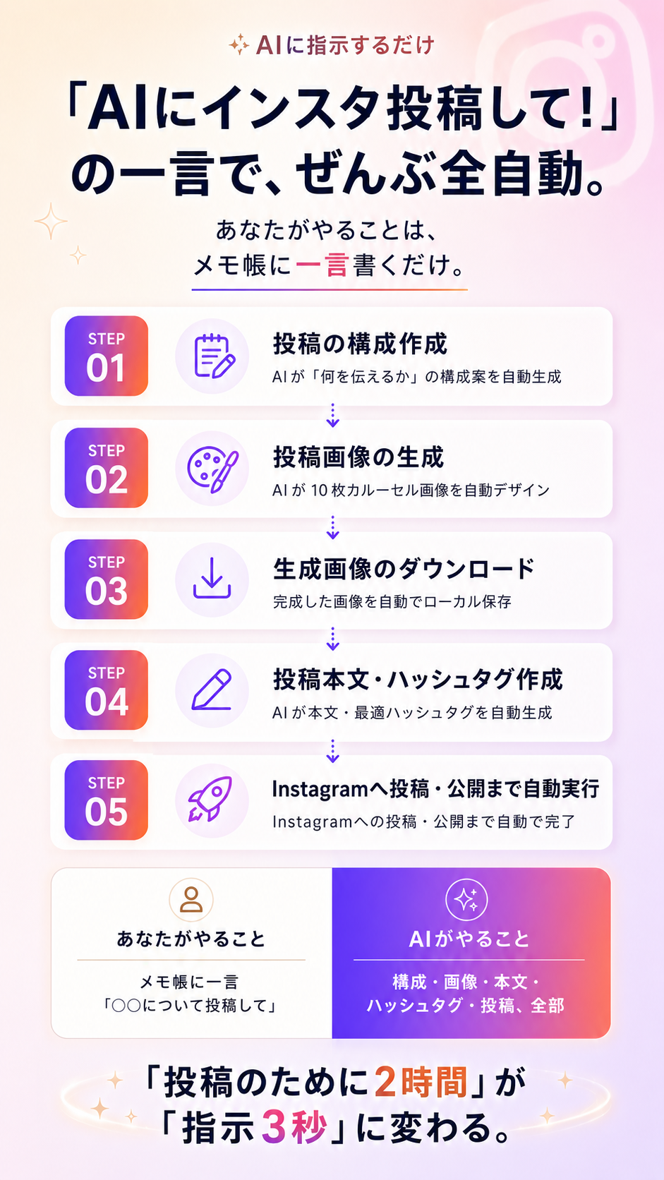 「AIにインスタ投稿して！」の一言で、ぜんぶ全自動。